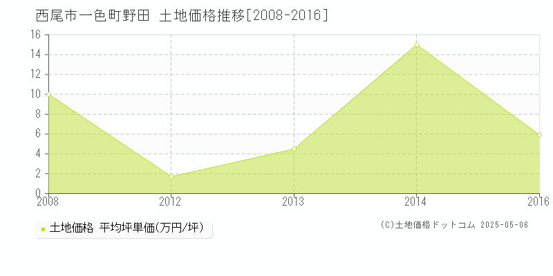 一色町野田(西尾市)の土地価格推移グラフ(坪単価)[2008-2016年]