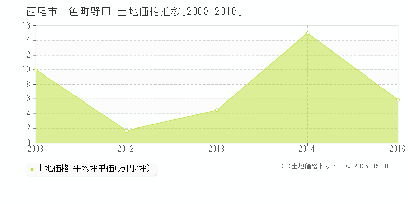 西尾市一色町野田の土地価格推移グラフ 