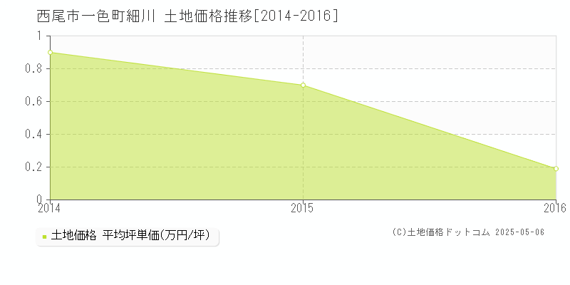 一色町細川(西尾市)の土地価格推移グラフ(坪単価)[2014-2016年]