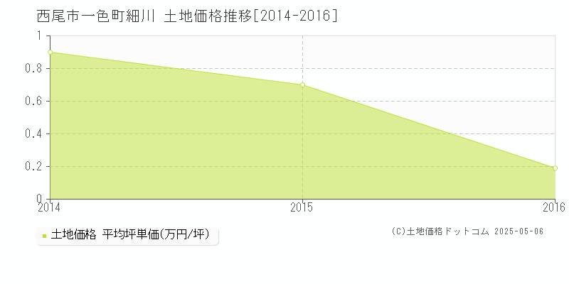 西尾市一色町細川の土地価格推移グラフ 