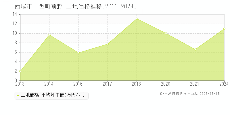 一色町前野(西尾市)の土地価格推移グラフ(坪単価)[2013-2024年]