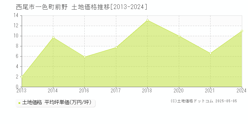 西尾市一色町前野の土地価格推移グラフ 