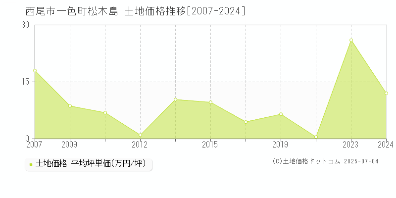 一色町松木島(西尾市)の土地価格推移グラフ(坪単価)[2007-2024年]