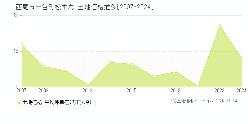 西尾市一色町松木島の土地価格推移グラフ 