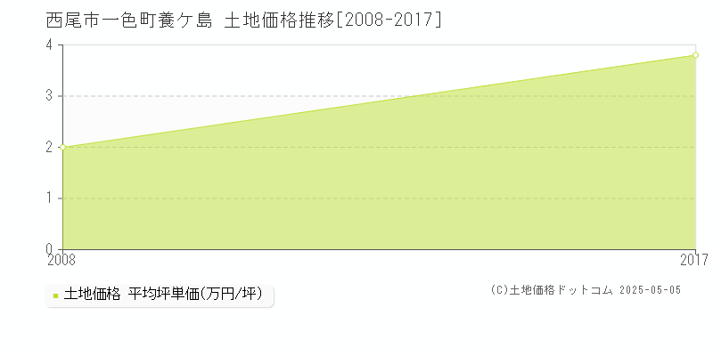 一色町養ケ島(西尾市)の土地価格推移グラフ(坪単価)[2008-2017年]