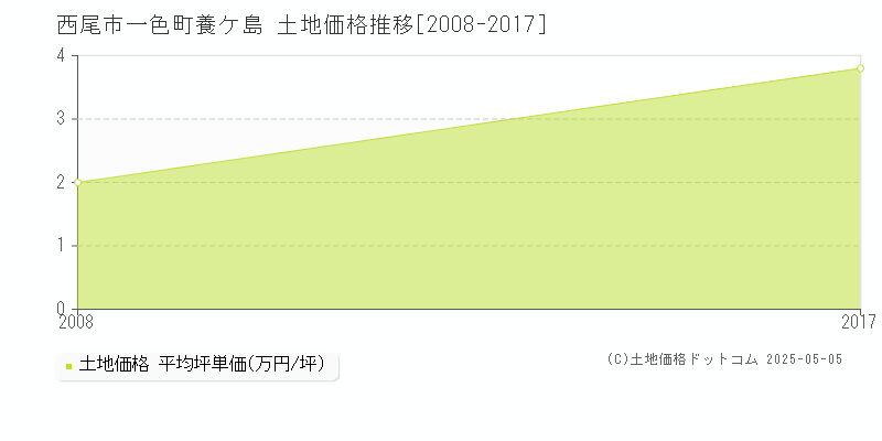 西尾市一色町養ケ島の土地価格推移グラフ 