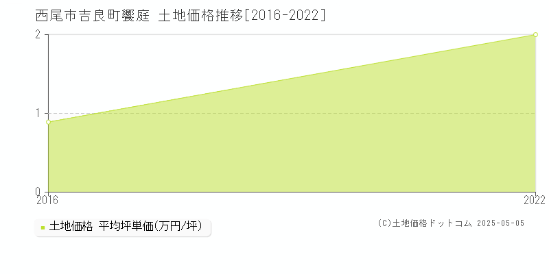 吉良町饗庭(西尾市)の土地価格推移グラフ(坪単価)[2016-2022年]