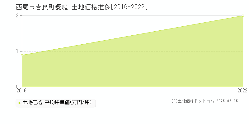 西尾市吉良町饗庭の土地価格推移グラフ 