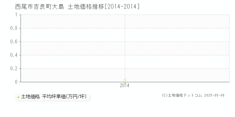 西尾市吉良町大島の土地価格推移グラフ 