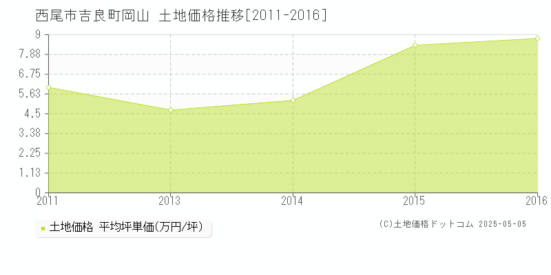 吉良町岡山(西尾市)の土地価格推移グラフ(坪単価)[2011-2016年]
