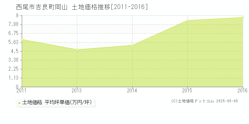 西尾市吉良町岡山の土地価格推移グラフ 