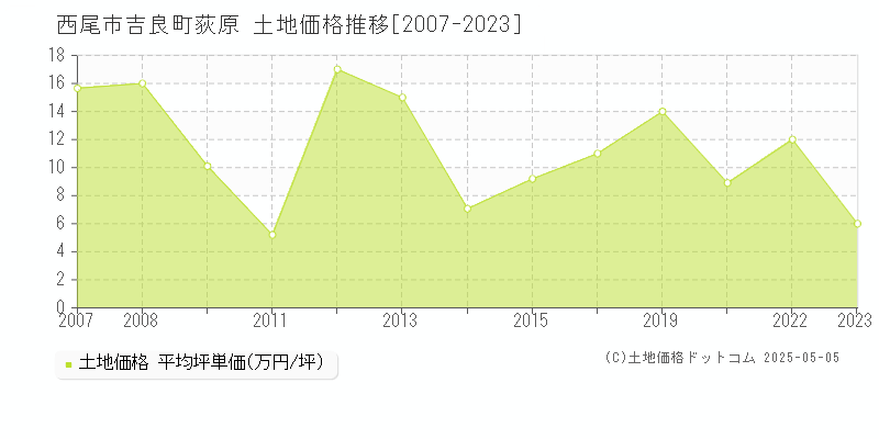 吉良町荻原(西尾市)の土地価格推移グラフ(坪単価)[2007-2023年]