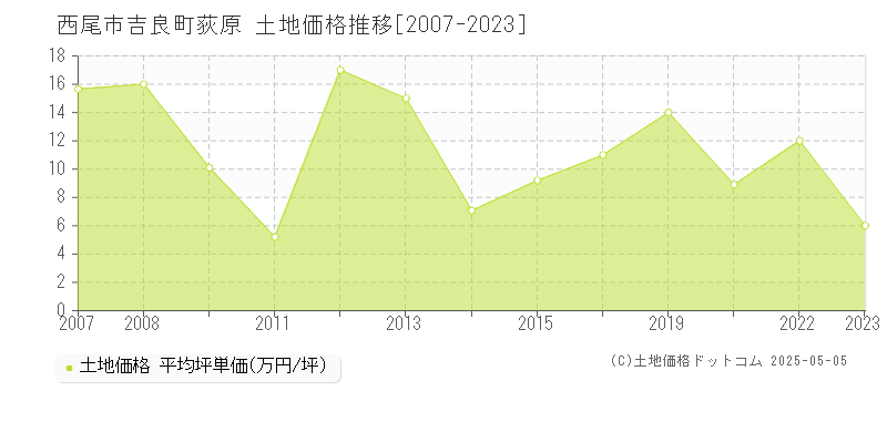 西尾市吉良町荻原の土地価格推移グラフ 