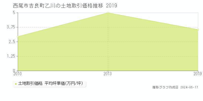 西尾市吉良町乙川の土地価格推移グラフ 