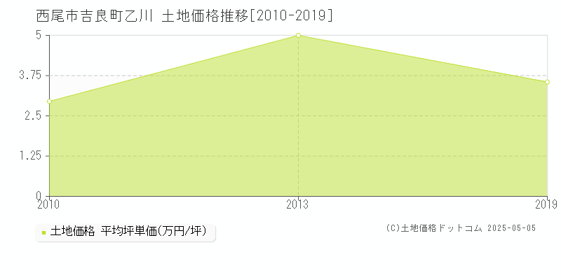 吉良町乙川(西尾市)の土地価格推移グラフ(坪単価)[2010-2019年]