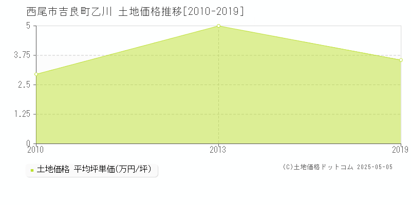 西尾市吉良町乙川の土地価格推移グラフ 