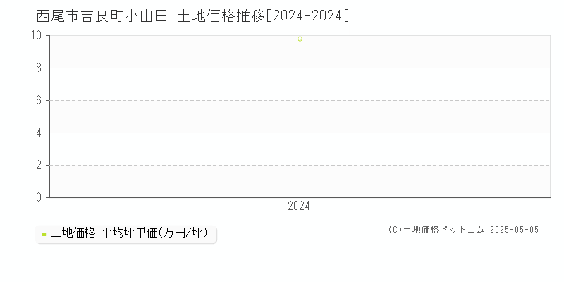 吉良町小山田(西尾市)の土地価格推移グラフ(坪単価)[2024-2024年]