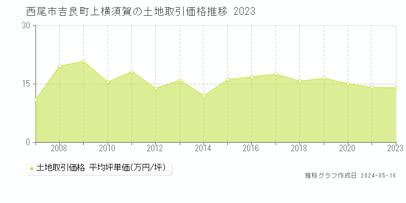 西尾市吉良町上横須賀の土地価格推移グラフ 