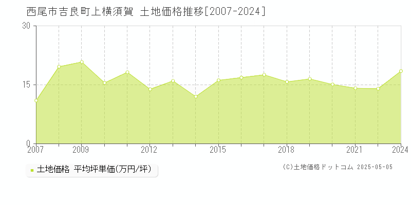 吉良町上横須賀(西尾市)の土地価格推移グラフ(坪単価)[2007-2024年]