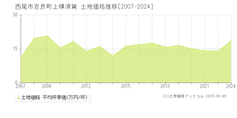 西尾市吉良町上横須賀の土地価格推移グラフ 