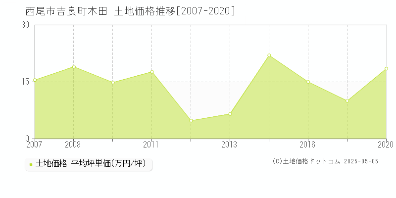 吉良町木田(西尾市)の土地価格推移グラフ(坪単価)[2007-2020年]