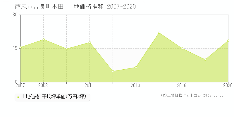 西尾市吉良町木田の土地価格推移グラフ 