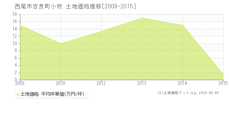 吉良町小牧(西尾市)の土地価格推移グラフ(坪単価)[2009-2015年]