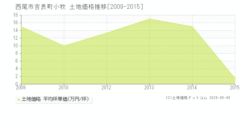 西尾市吉良町小牧の土地価格推移グラフ 