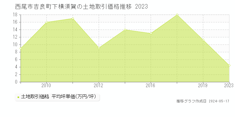 西尾市吉良町下横須賀の土地価格推移グラフ 
