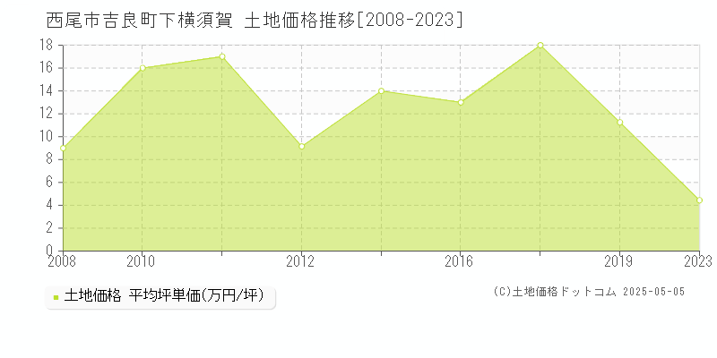 吉良町下横須賀(西尾市)の土地価格推移グラフ(坪単価)[2008-2023年]