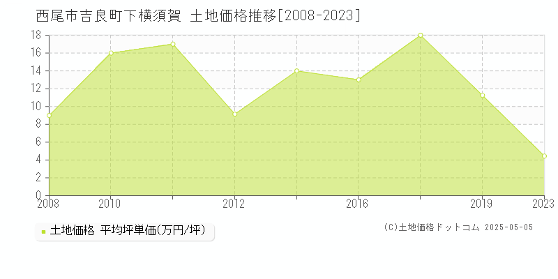 西尾市吉良町下横須賀の土地価格推移グラフ 