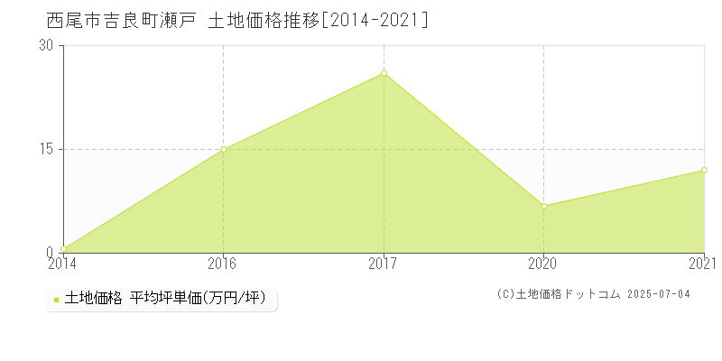 西尾市吉良町瀬戸の土地価格推移グラフ 