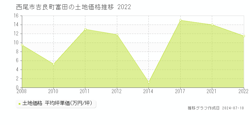 西尾市吉良町富田の土地価格推移グラフ 