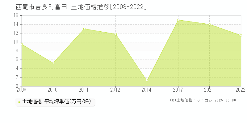 吉良町富田(西尾市)の土地価格推移グラフ(坪単価)[2008-2022年]