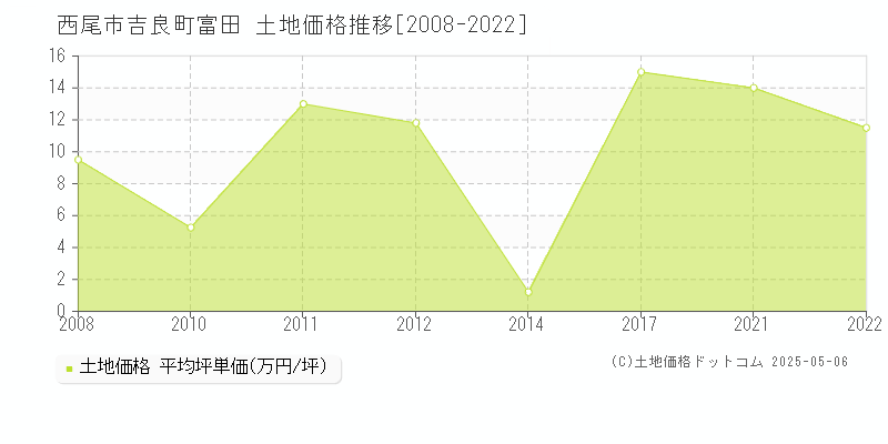 西尾市吉良町富田の土地価格推移グラフ 