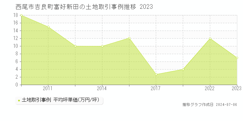 西尾市吉良町富好新田の土地価格推移グラフ 