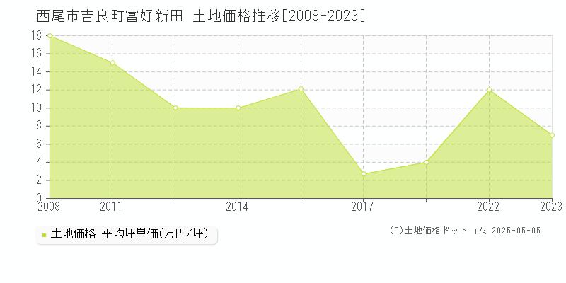 西尾市吉良町富好新田の土地価格推移グラフ 