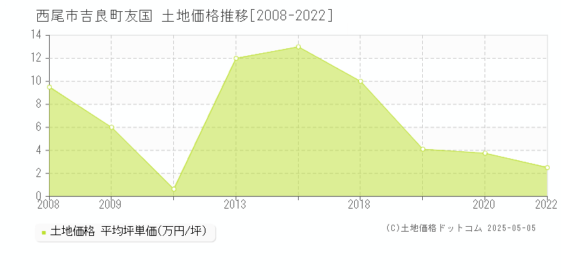 西尾市吉良町友国の土地価格推移グラフ 