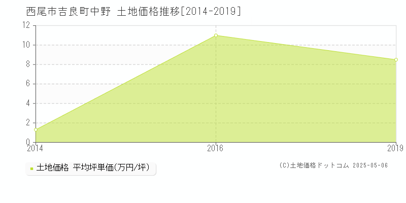 西尾市吉良町中野の土地価格推移グラフ 