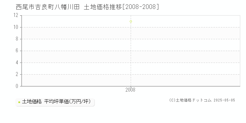 吉良町八幡川田(西尾市)の土地価格推移グラフ(坪単価)[2008-2008年]