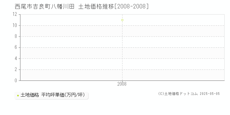 西尾市吉良町八幡川田の土地価格推移グラフ 