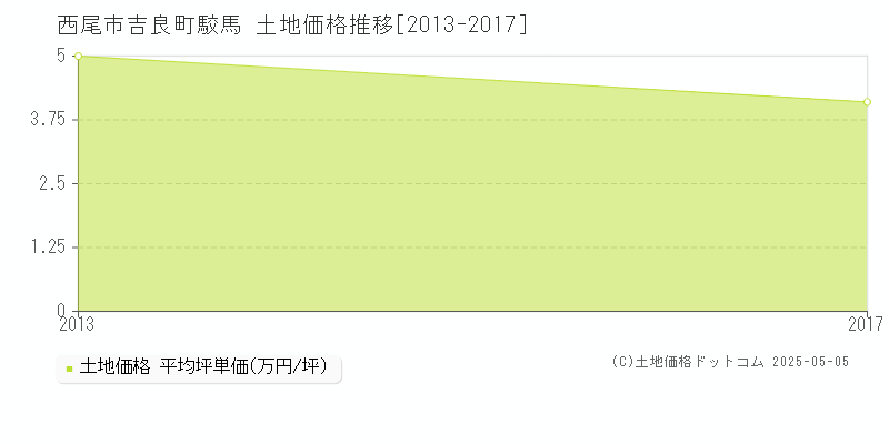 吉良町駮馬(西尾市)の土地価格推移グラフ(坪単価)[2013-2017年]