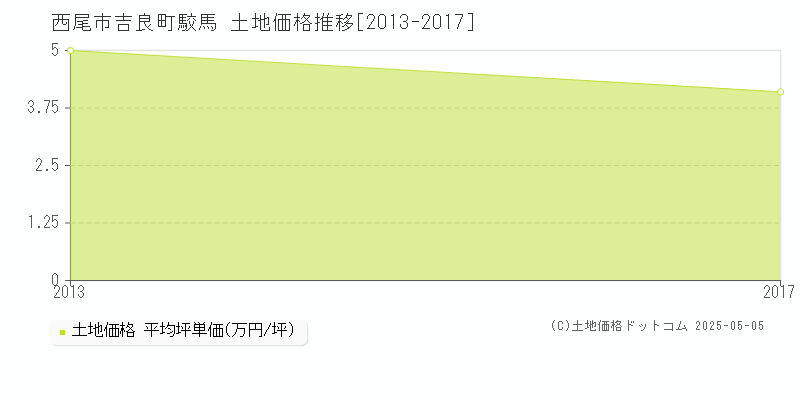 西尾市吉良町駮馬の土地価格推移グラフ 