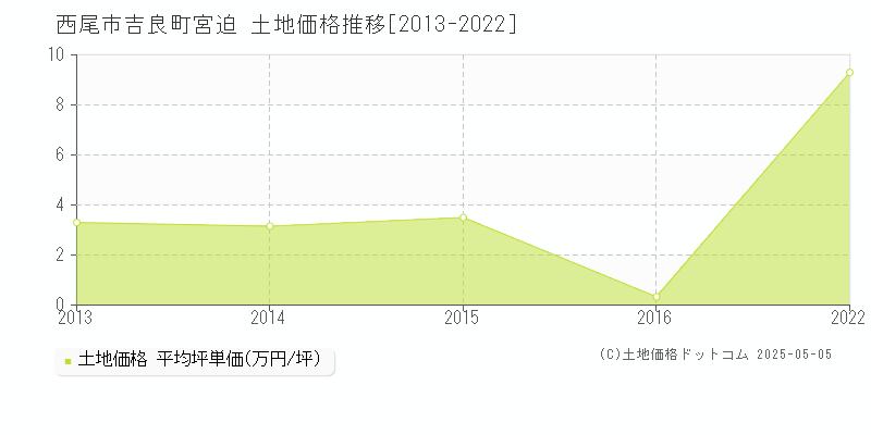 吉良町宮迫(西尾市)の土地価格推移グラフ(坪単価)[2013-2022年]