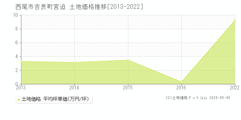 西尾市吉良町宮迫の土地価格推移グラフ 