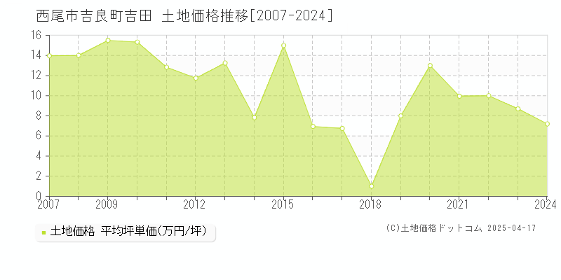 西尾市吉良町吉田の土地価格推移グラフ 