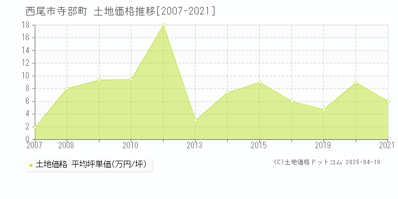 西尾市寺部町の土地価格推移グラフ 