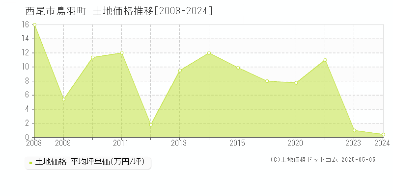 鳥羽町(西尾市)の土地価格推移グラフ(坪単価)[2008-2024年]