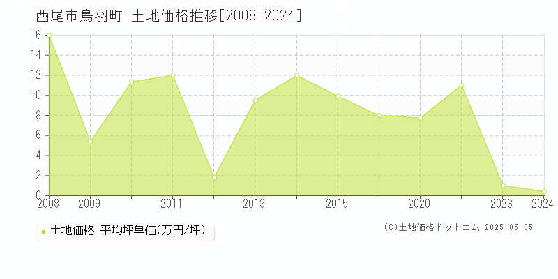 西尾市鳥羽町の土地価格推移グラフ 