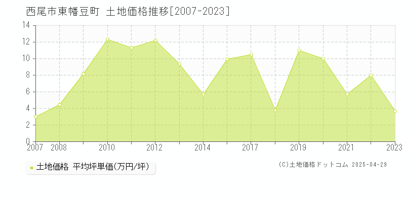 西尾市東幡豆町の土地価格推移グラフ 